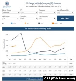 Estadísticas de noviembre del ingreso de migrantes cubanos a EEUU por las diferentes fronteras. (Captura de pantalla/CBP)